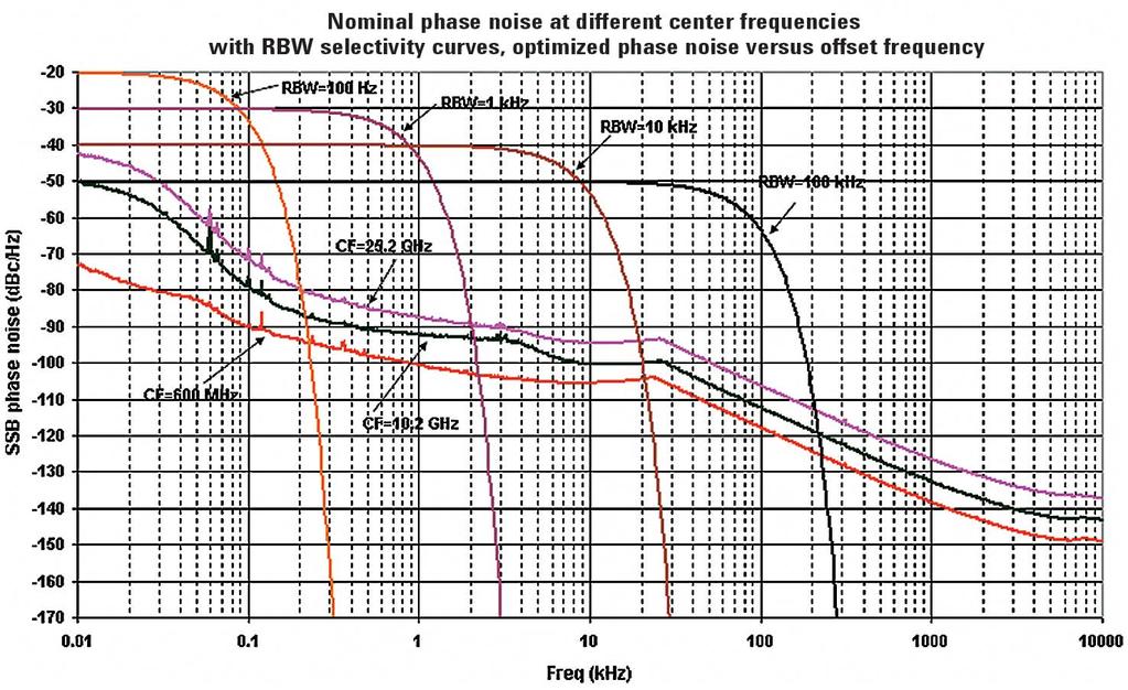 Phase noise 1 Offset Specification Typical Noise sidebands (20 to 30 C, CF = 1 GHz) 1. For nominal values, refer to Figure 3.