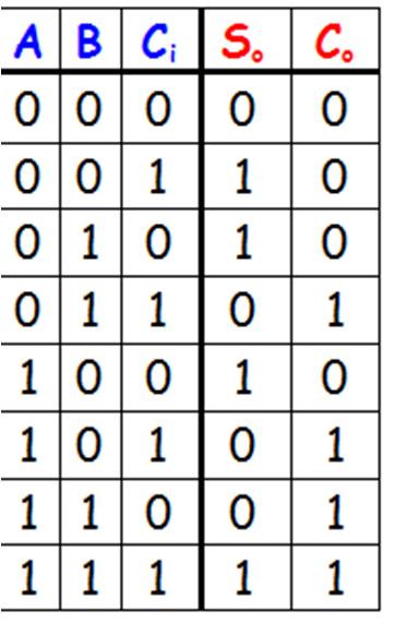 0/26/20 6 OF 7 Decoder Case Study #2: Implementing a Binary dder with a Decoder Contemporary pproach The truth table for a full adder is as