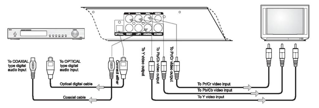 Connecting an amplifier with digital audio input and TV-set Amplifier Karaoke player Television If the amplifier has an coaxial input, the karaoke player can be connected with a coax cable.