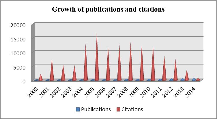 Year 4 Results and Discussions 4.1 Growth rate of publication output and citations Table 1 Growth rate of publication output and citations No.