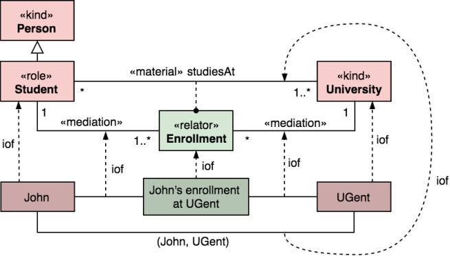 Figure 3: Student enrollment as represented by the UFO ontology Figure 4: Student enrollment as represented by the BORO ontology 3.3. Time The metaphysical choice of an ontology concerning time determines how entities begin and cease to exist over time, and how they define events and changes.