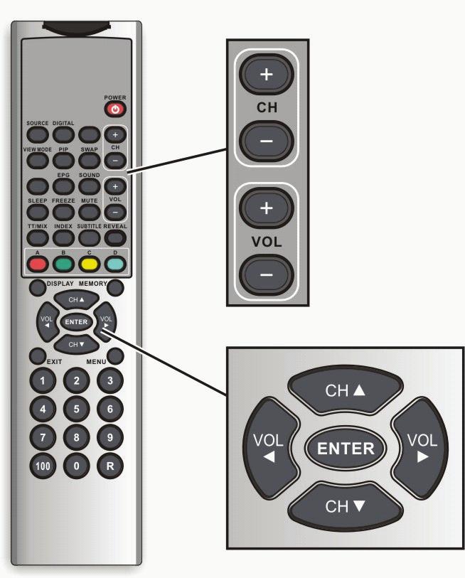 Button Function See Also CH+ / /\ Goes to the previous Section 3.3 CH / \/ or next channel. VOL+ /< Increases or decreases Section 3.2 VOL / > the volume.