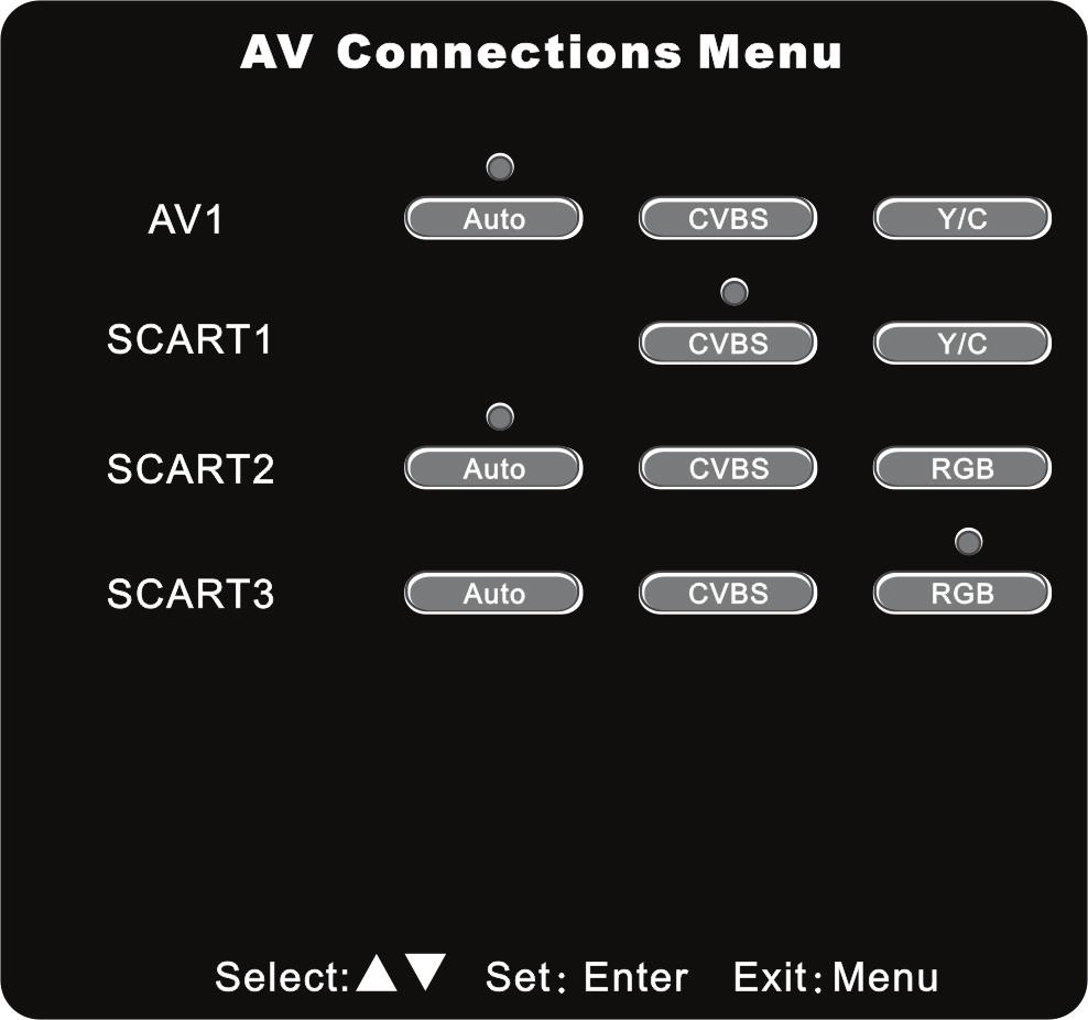 The AV Connections Menu allows you to set up the input mode for AV 1, SCART 1, SCART 2, and SCART 3 input connectors.