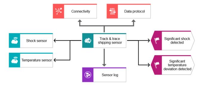 TRACE Event diagram IoT-enabled