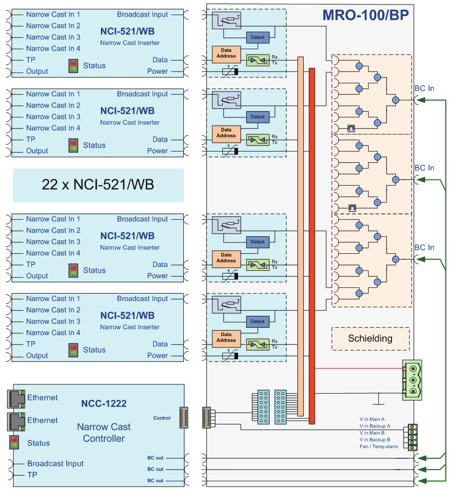 A complete solution in a 3 RU rack will be configured as shown in figure 12 with one NCC-1222 controller and 22 NCI- 521 narrowcast inserters.