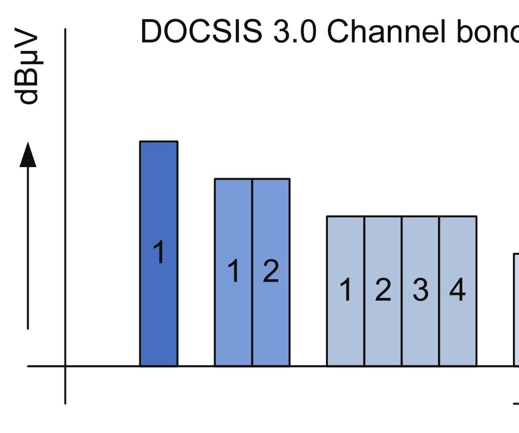 DOCSIS 3 DOCSIS 3 offers increased capacity by using channel bonding, but channel bonding reduces the carrier levels, increasing the probable need for active combining.