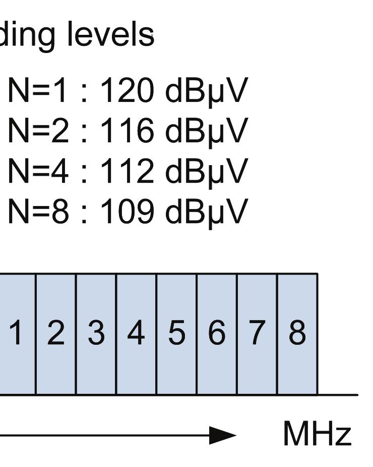available. Figure 1: DOCSIS 3 carrier levels The level reduction can be calculated as N = n : 120 ceil(3.6*log2(n)) in dbµv.