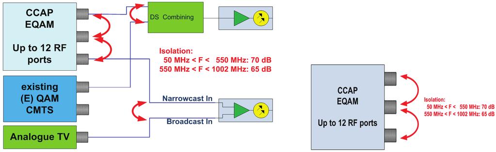 The importance of isolation Combining QAM signals from a CMTS with QAM signals from a VOD system and then combining the output with broadcast signals to feed a node requires isolation between the