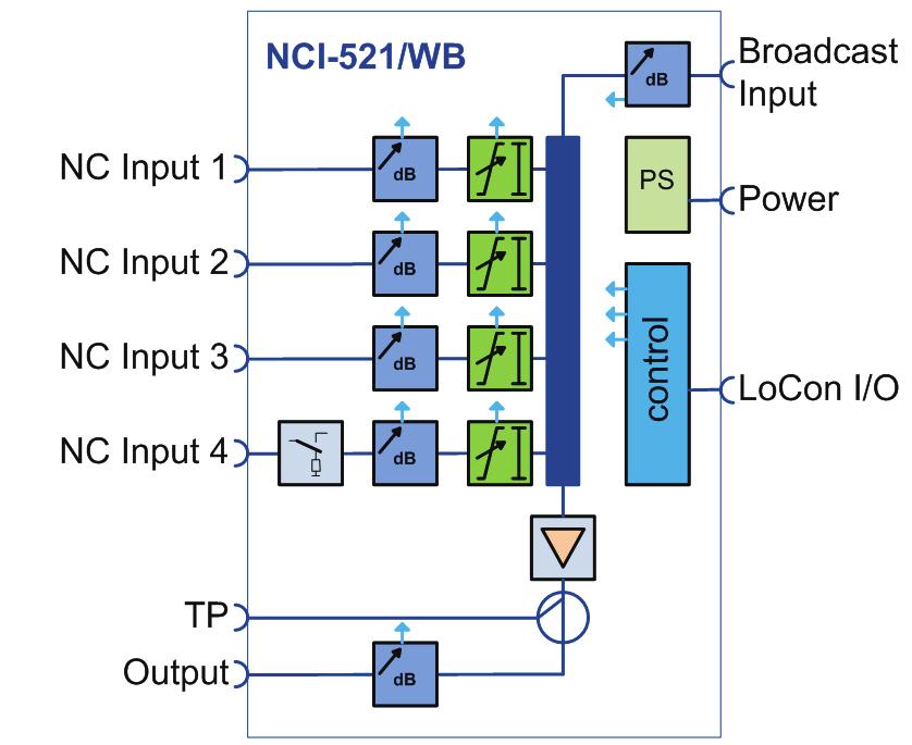 NCI-521 narrowcast inserter Figure 9 shows how the NCI-521 operates. There is one broadcast input and four narrowcast insertion points.