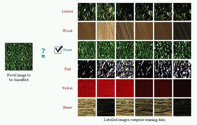 Material classification example For an image of a single texture, we can classify it according to its