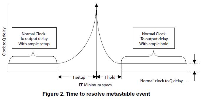Time to resolve Metastability Flip-flop output transitions happens significantly