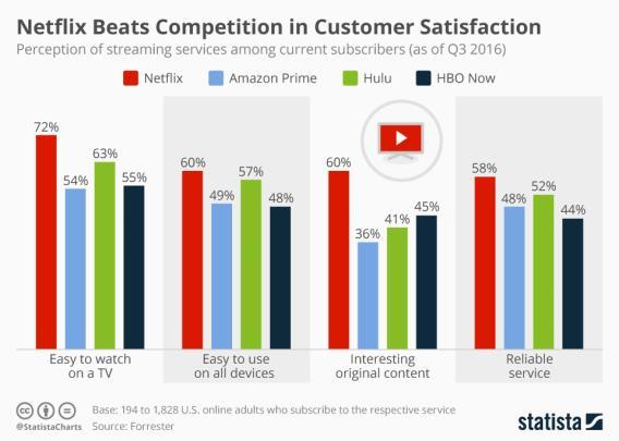 Figure 10. Customer review of streaming service (2016) Figure 11. Popular original content in India Source: Google Images Fig.