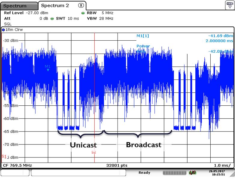 PERFORMANCE EVALUATION In this section, we first present a methodology to measure the SNR of the broadcast part of LTE embms signals that does not rely on specific LTE demodulation software.