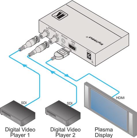 Figure 2: Connecting the FC-321 Dual SD/HD-SDI to