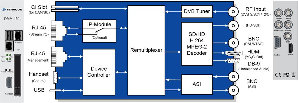 Dual channel DVB board for IPTV streaming, re-multiplexing and MPEG-2/H.264 decoding.