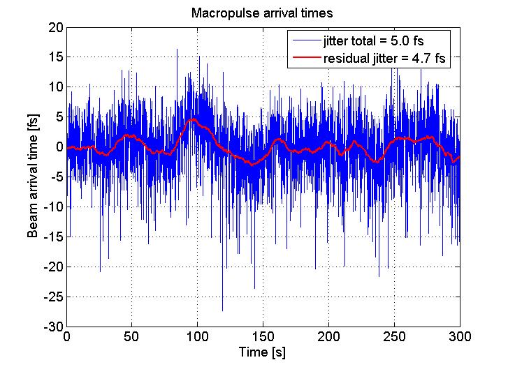 Measurement Macro pulse arrival time jitter No Beam Based Feedback Learning Feed