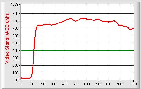 The analog values of the CMOS line are converted by way of an AD converter with 10-bit resolution, which results in a y-axis value range of 0... 1023.