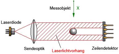 In the optical receiver unit the laser line impinges on a CMOS line receiver. This CMOS line comprises many closely adjacent individual receiver elements (pixels) that are arranged in a line.