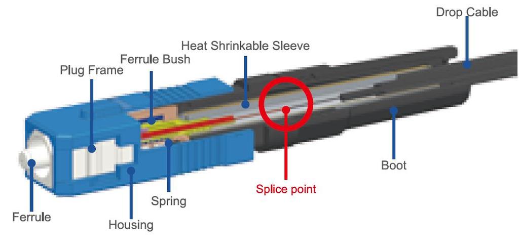 4.Fusion Splice-On Connector FSOC dramatically reduces attenuation and reflectance, and mitigates craft-induced error by introducing an automated alignment process. [Optical & Mech.