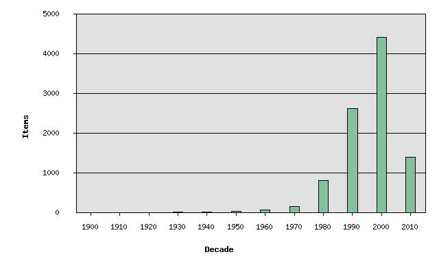 Collection By Year