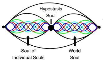 Harmonic Generation of Soul and World Soul (Figure 16) It is suggested that if Plotinus is basing the generation of Beings on the harmonics model, we must consider the Hypostasis Soul and its progeny