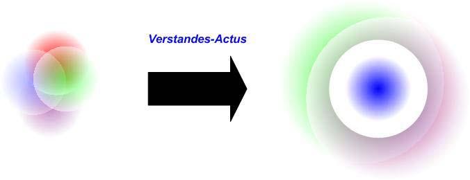Figure 3.1.2: Synthesis of the Verstandes-Actus viewed as an accretion process. We will require a more detailed explanation of Comparation, reflexion, and abstraction.