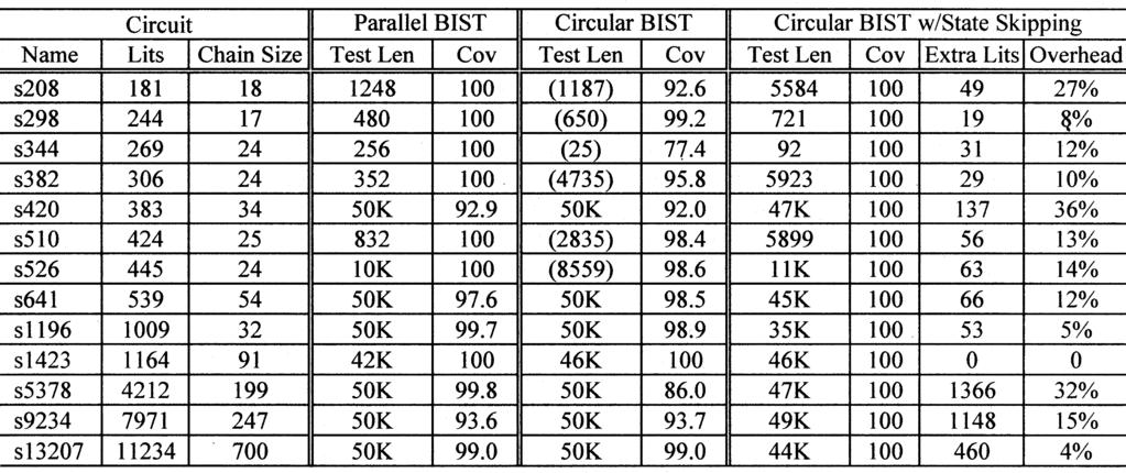 IEEE TRANSACTIONS ON VERY LARGE SCALE INTEGRATION (VLSI) SYSTEMS, VOL. 10, NO. 5, OCTOBER 2002 671 TABLE I RESULTS FOR ISCAS 89 BENCHMARK CIRCUITS TABLE II RESULTS FOR OBSERVATION-POINT INSERTION Fig.
