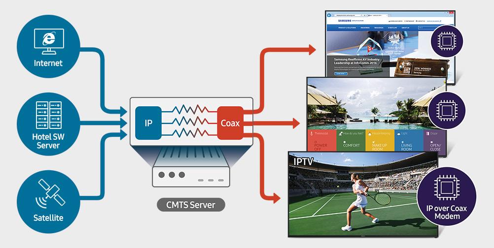 Deliver IPTV Services through Existing Coax Infrastructures As an All-IP standalone display, Samsung s HE694 uses CMTS server* to convert IP signals to coax signals and transmit them through the