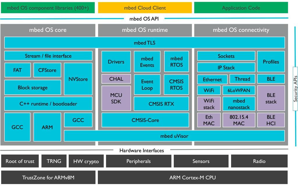 ARM mbed OS Mbed OS 内核 - 支持 MCU 架构 C/C++ API - CMSIS-RTOS RTX mbed OS 中间件 - 见左图 mbed OS 支持各种通信连接 - WiFi BLE LoRa 6Lowpan, 蜂窝网络 Ethernet/CAN 有线 (NB-IOT 除外 ) mbedos 安全 - 三层保护机制 :mbed uvison mbed
