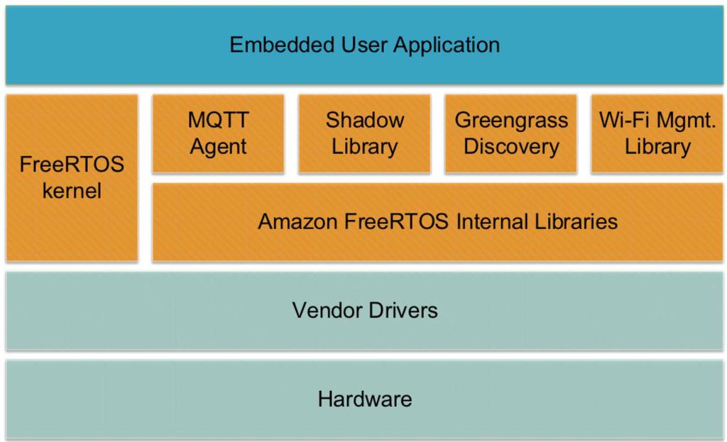 Amazon FreeRTOS Amazon FreeRTOS 是一款适用于微控制器的操作系统, 可让您轻松地对低功耗的小型边缘设备进行编程 部署 安全保护 连接和管理 Amazon FreeRTOS 以