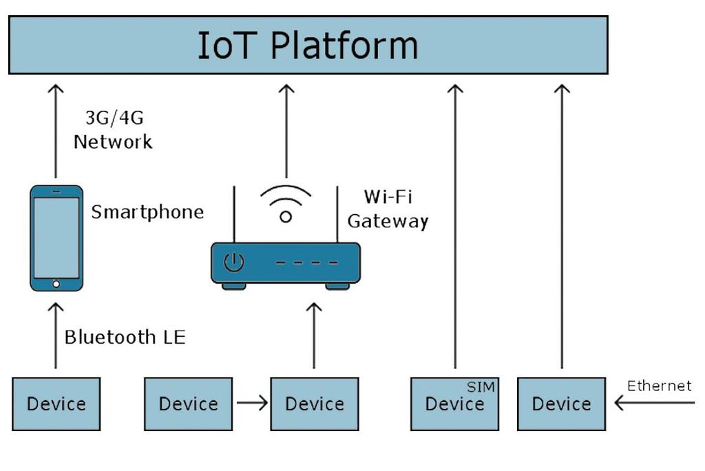 IoT 云平台趋于成熟 Cloud computing can be categorized into Software as a Service (SaaS), Platform as a Service