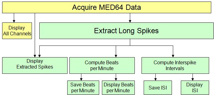 4-1. Recording of spontaneous myocardial signals Beat_recording workflow template The Beat_recording workflow template consists of following modules located in the Main and Detect beating tabs.