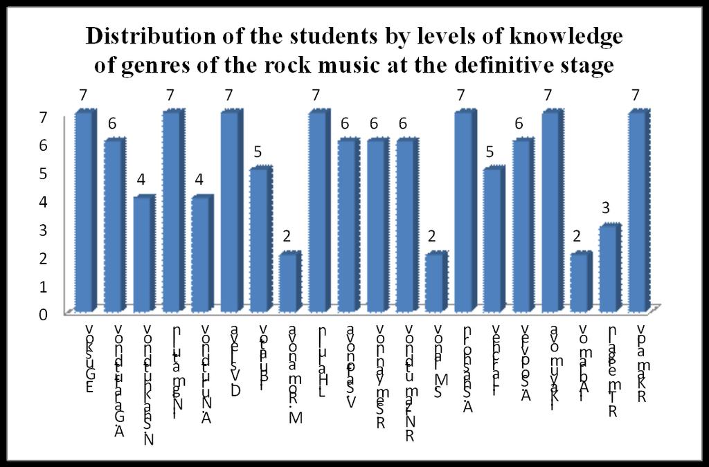 Fig. 1: Distribution of the students by levels of knowledge of genres of the rock music at the definitive stage.