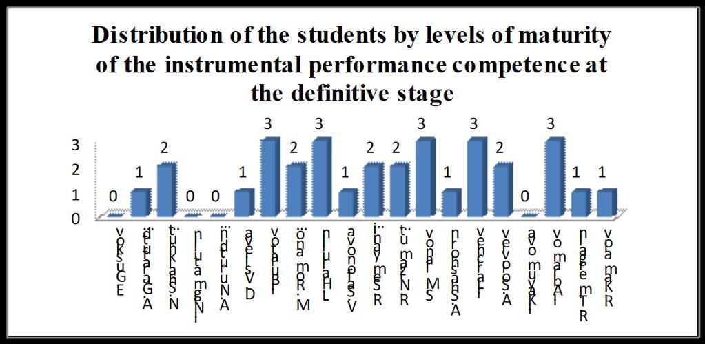 Fig. 3: Distribution of the students by levels of maturity of the instrumental performance competence at the definitive stage Table 1: First results of a series of assignments Development level of