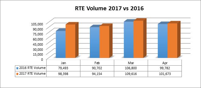 incl. UL 101,673 RTE Ticket Summary; excl.