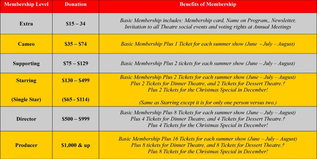 It s a great gift! Hawkeye Community 2014 Theatre Memberships Listed below are the six levels of memberships.