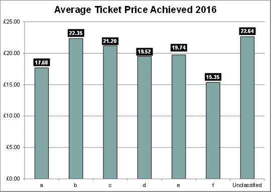 In 2016 there was an increase in the ticket price paid compared to 2015, and a trend of growth over the whole period.
