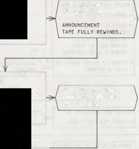 EXTNGUSHES "N-USE" LAMP t REWND LMT SWTCH OPERATES TO' o RELEASE REW NO SOLENOD o RELEASE RELAY ADR TO DE-ENERGZE DRVE MOTOR ANNOUNCEMENT TAPE STOPS TO TERMNATE RECORD CYCLE NOTE' lr THE HANDSET