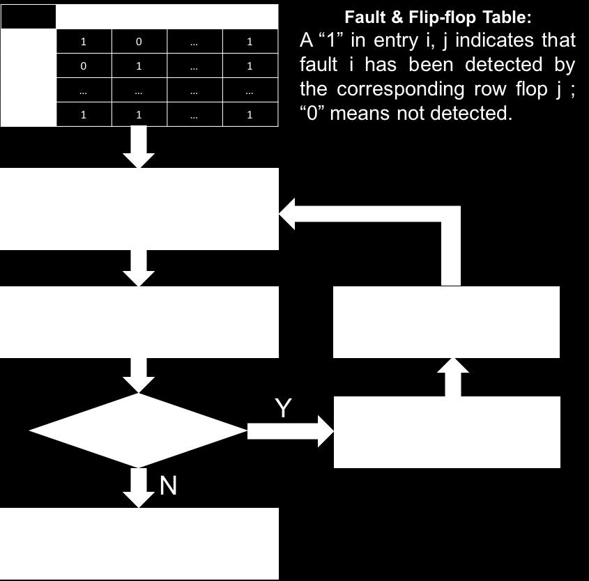 4 shows a flow-chart depicting this optimization procedure. Figure 6.4. Flip-Flop Selection Procedure for Inclusion in the MISR The overhead results with sampling are shown in Figure 6.5.