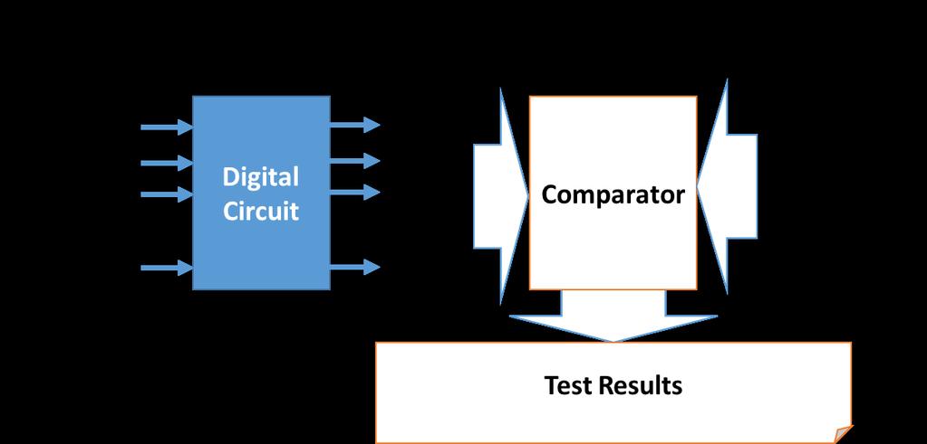 Figure 1.1. Conceptual approach used for digital testing 1.1.3. The Challenges for Testing The basic digital testing methodology seems very simple.