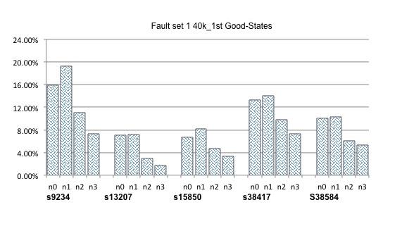 sets of 40,000 good-states, as well as two different sub-gate-exhaustive fault sets, achieved similar results.