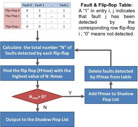 that case, only the flip-flops that detected a greater number of faults (e.g. the dominating flip-flops) would need to be shadowed.
