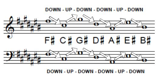 ORDER OF SHARPS: (in a key signature) ORDER OF FLATS: (in a key signature) KEY SIGNATURE: Sharps or flats at the beginning of music