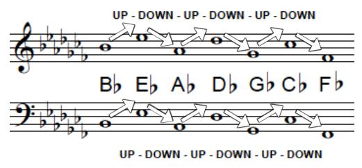 All note names shown in the key signature (in all octaves) should be sharped or flatted throughout the entire song.