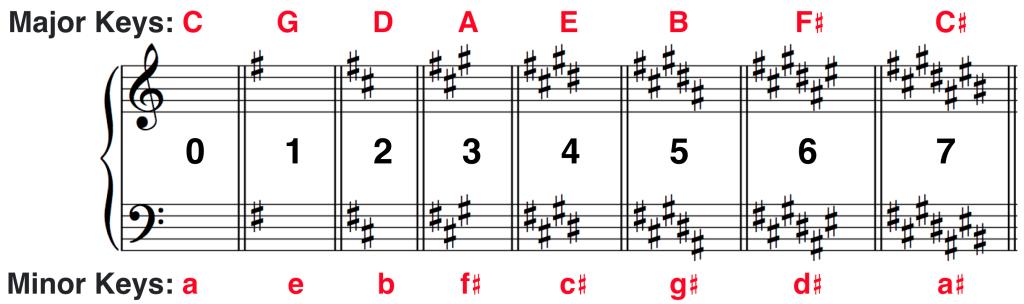 & half key signature (in all octaves) steps are in the solfege