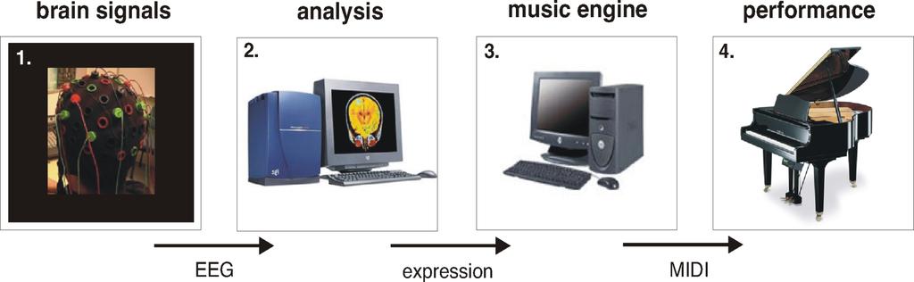 What the system actually does: It composes and plays the music based on the information found in the brainwaves.