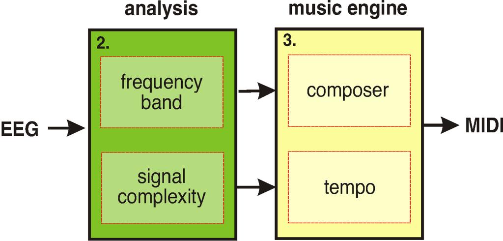 The frequency band is used to control a generative system that composes the music.