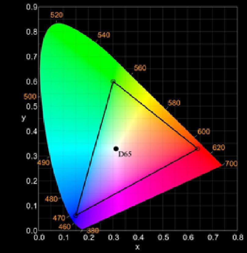 Display parameters defining video quality Luminance Contrast Colour In CRT 0.