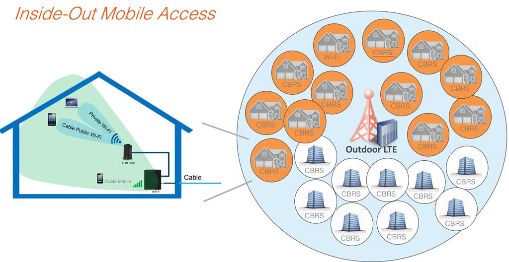 small cell is a low power radio node that connects to a mobile Evolved Packet Core (EPC) and/or IP Multimedia Services (IMS) An indoor CBRS small cell provide indoor mobility initial then moving to