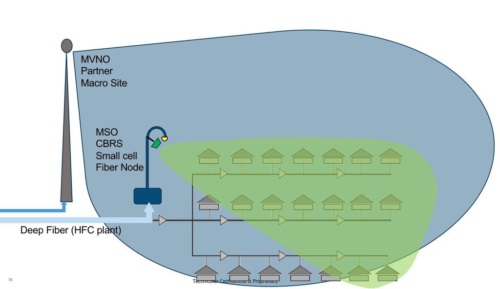 Figure 12 CBRS strategic outdoor mobile access Leveraging HFC / fiber nodes to provide outdoor CBRS/LTE mobile coverage is a great option for MSOs to build out an LTE network and make the Mobile